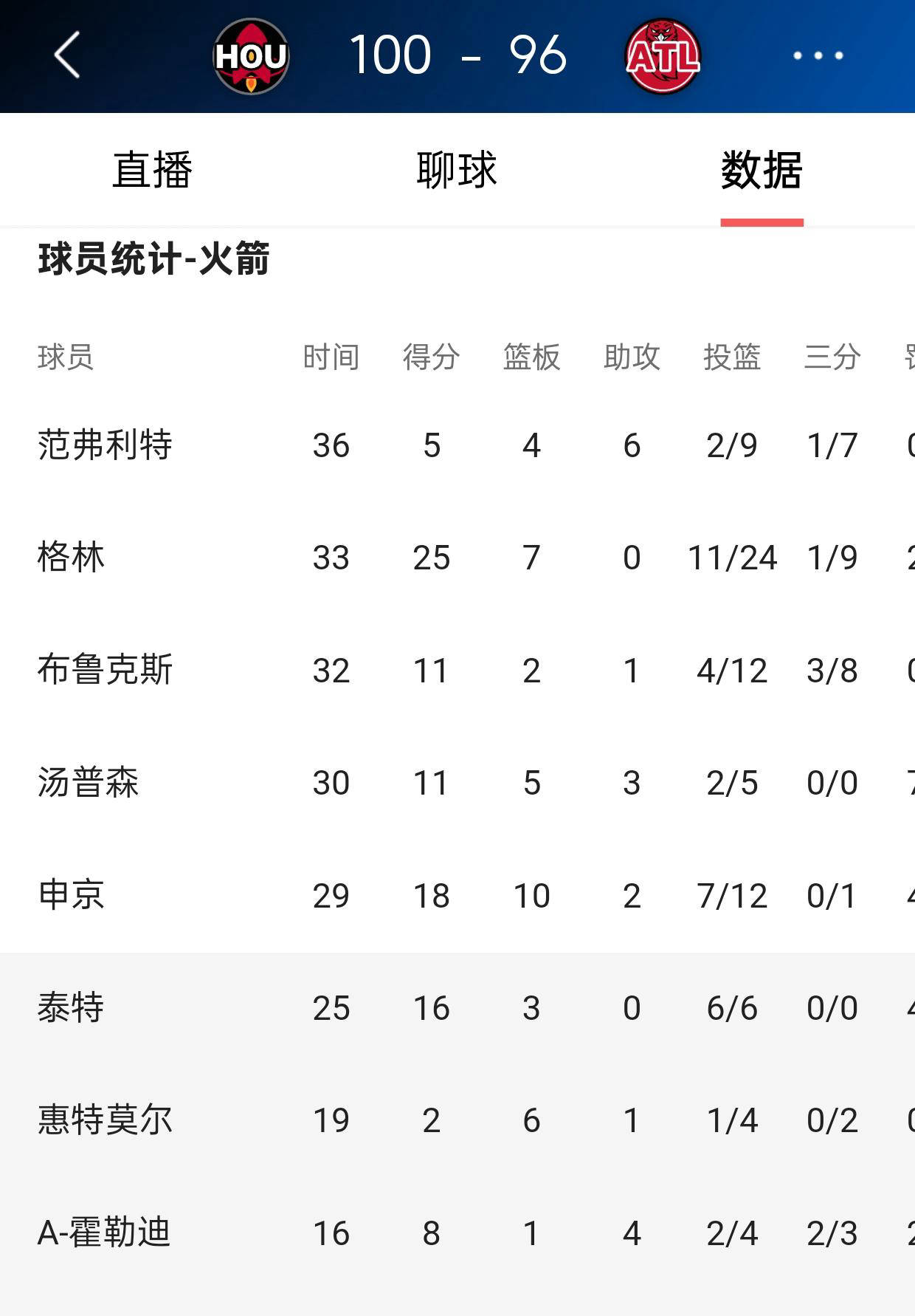 基达费在客场险胜，实力得到验证