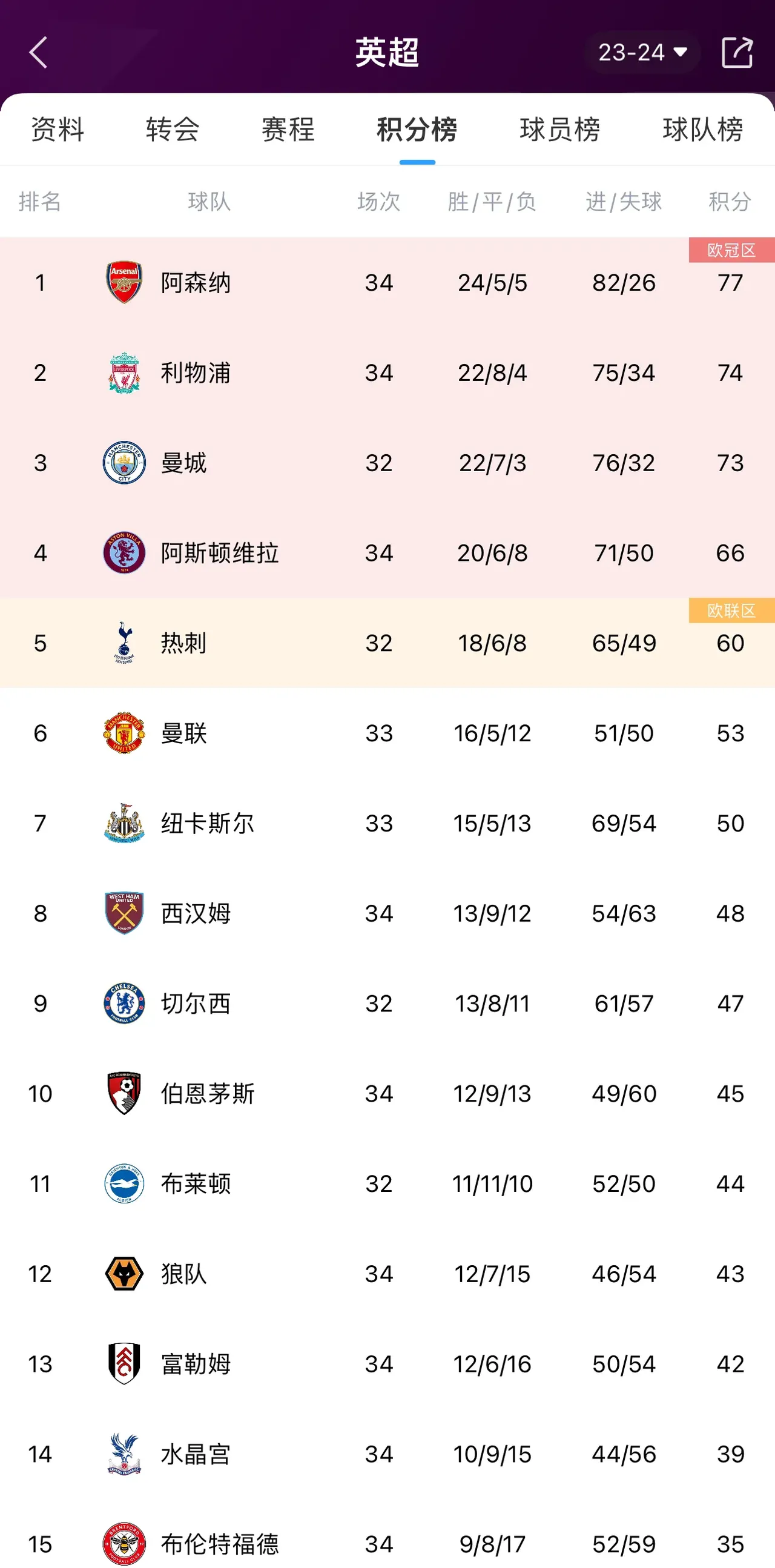 关于利物浦未能赢球仍然领跑英超积分榜的信息