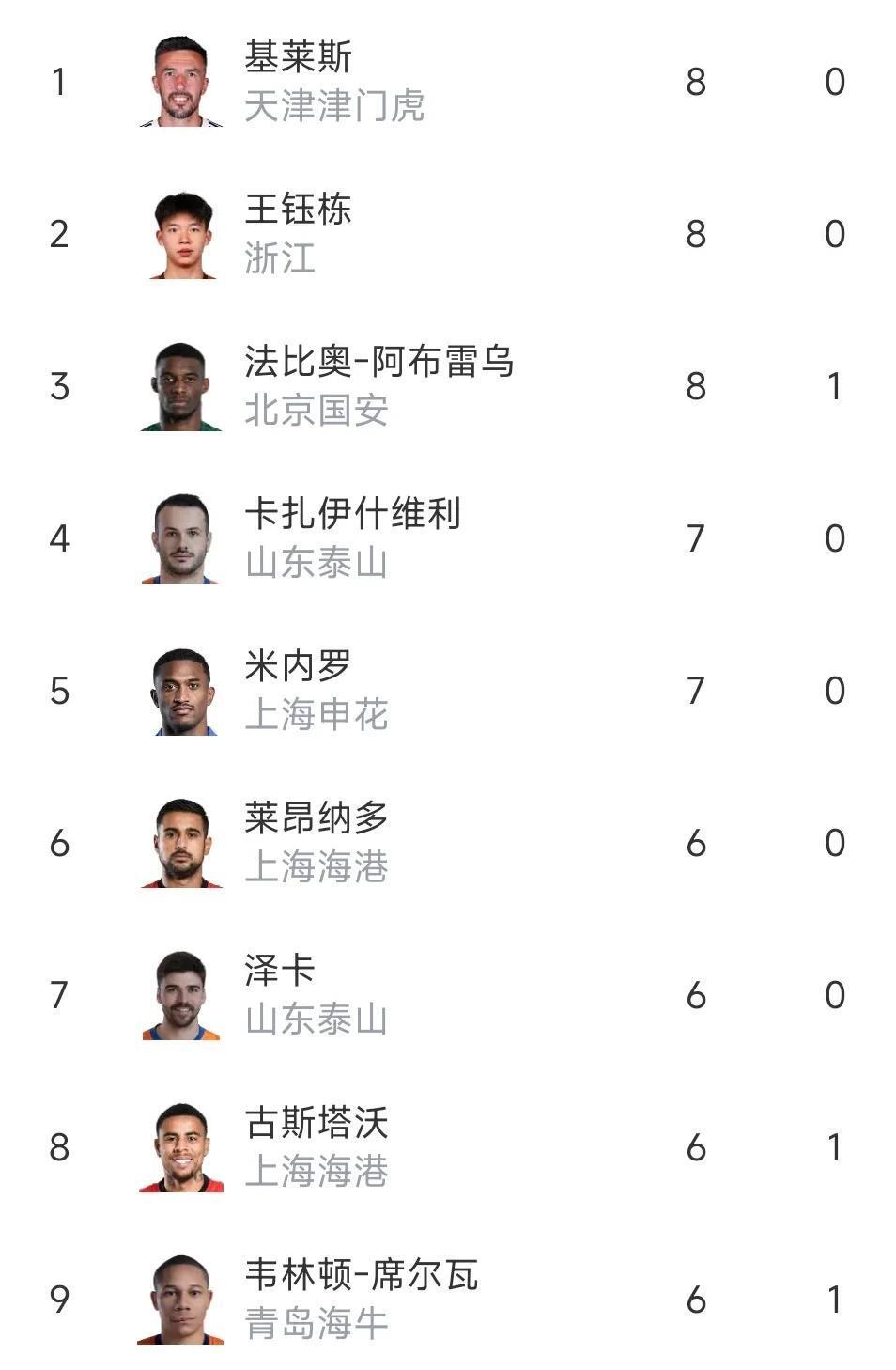 国安雄起，战胜恒大在中超积分榜上升至首位