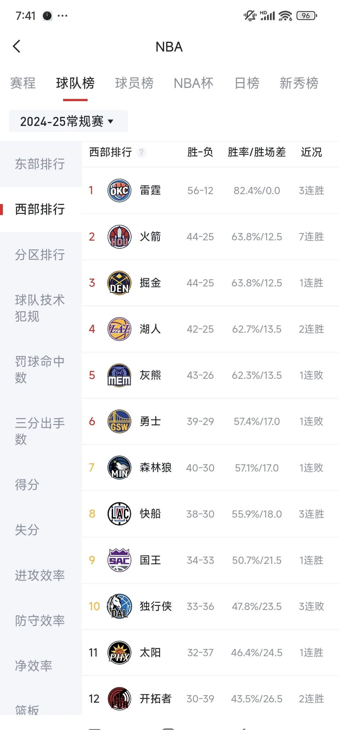 西部赛场：争夺榜首情势激烈