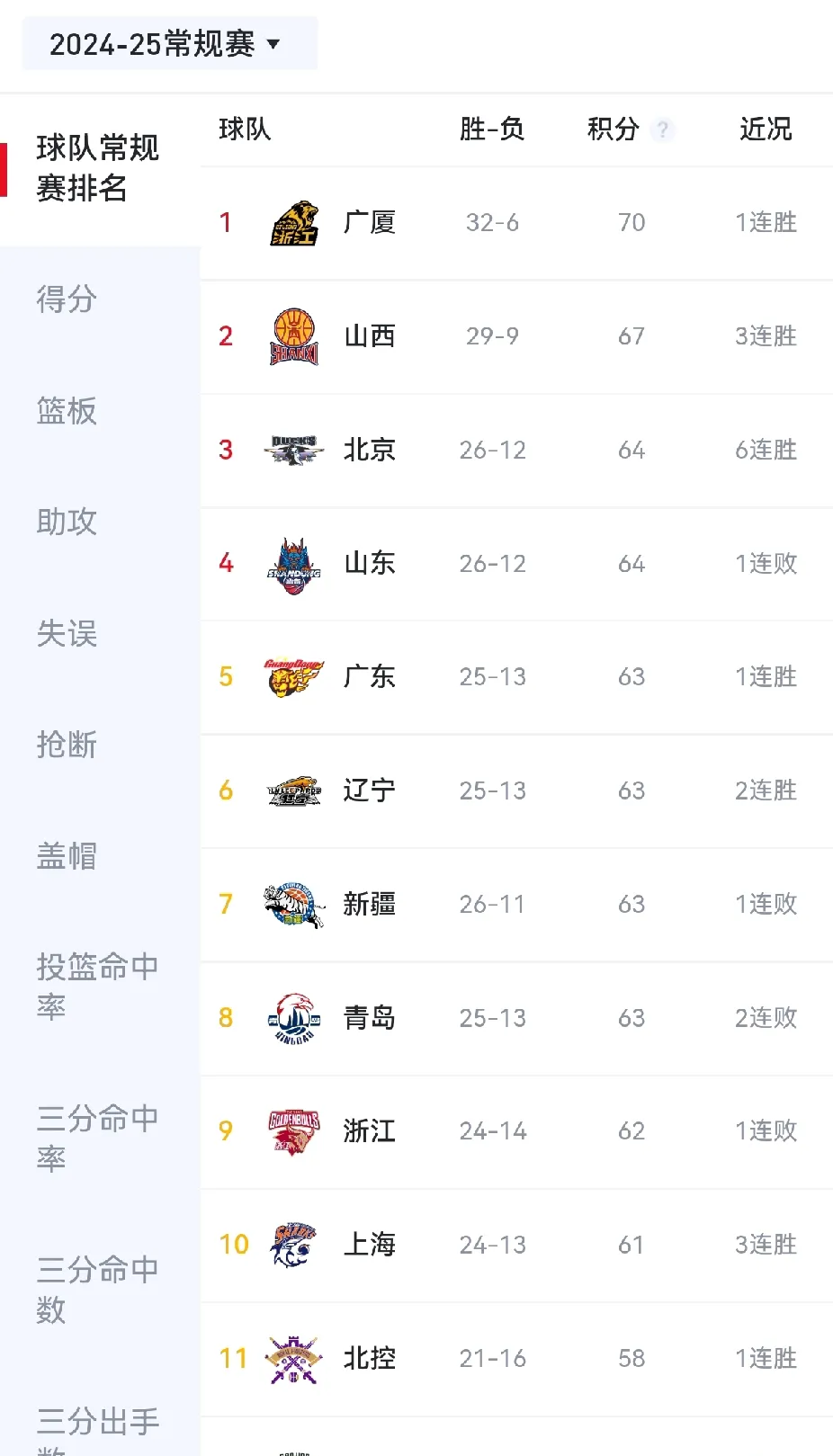 CBA球队成绩太差，引发争议
