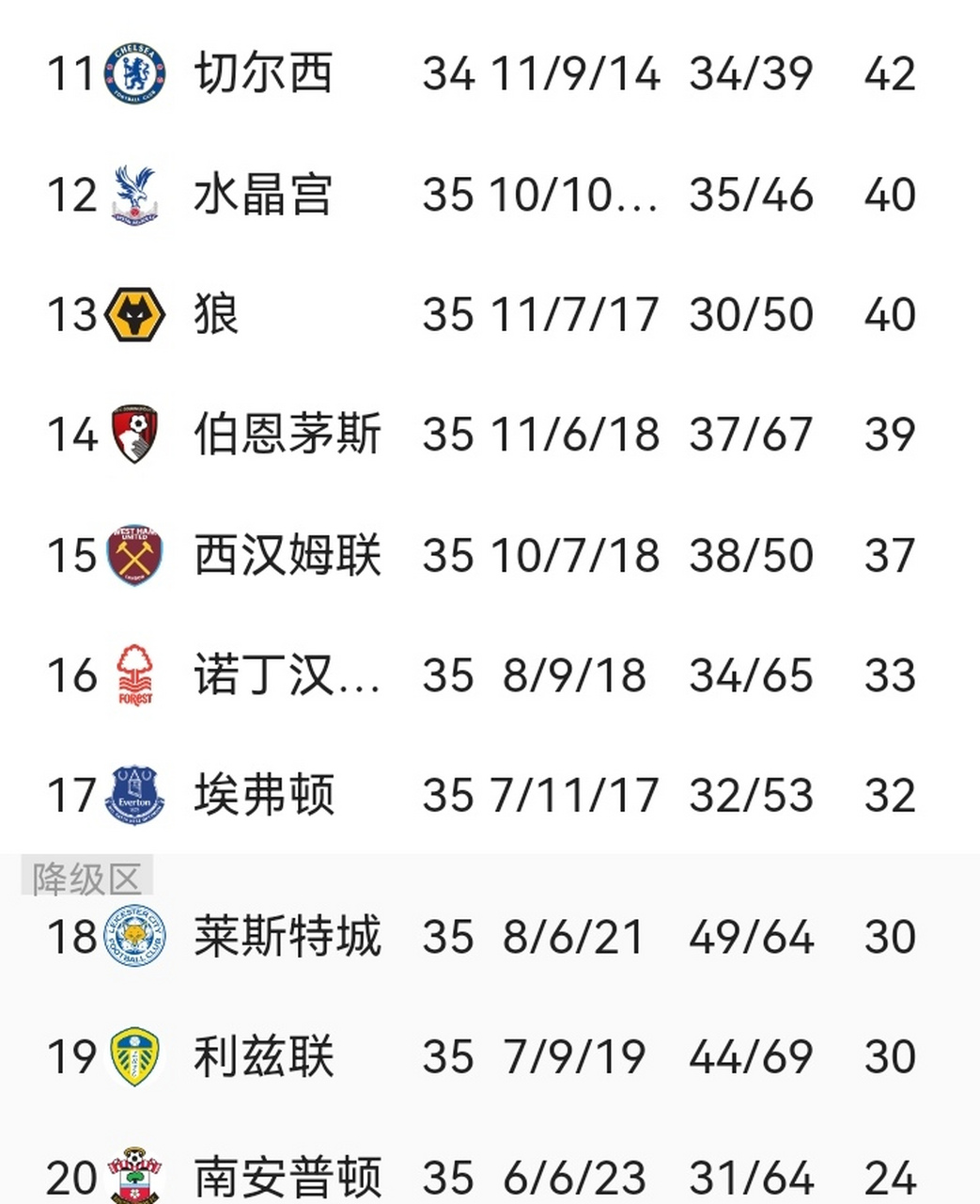 南安普顿客场战平，保级压力仍然存在